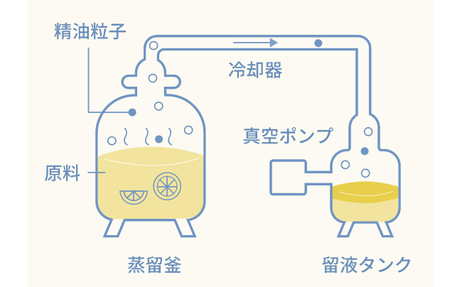 ゆず果実水を抽出